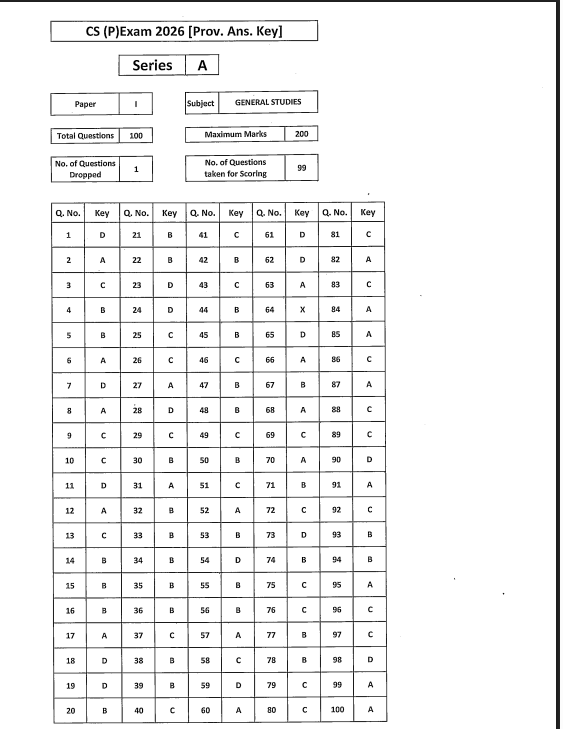 UPSC IAS & IFS Recruitment 2026 Pre Answer Key 