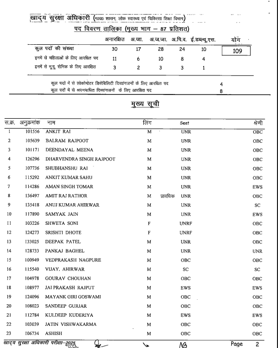 MPPSC FSO  Recruitment 2025 Final Result